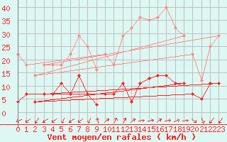 Courbe de la force du vent pour Madrid / Retiro (Esp)