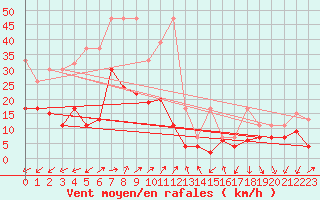 Courbe de la force du vent pour Salen-Reutenen