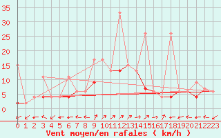 Courbe de la force du vent pour Engelberg