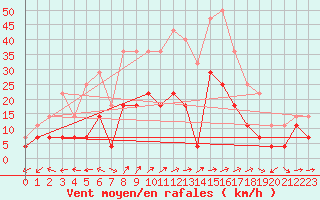 Courbe de la force du vent pour Naimakka