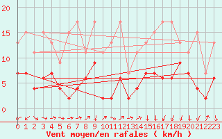 Courbe de la force du vent pour Naluns / Schlivera