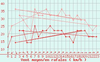 Courbe de la force du vent pour Dragsf Jard Vano