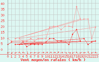 Courbe de la force du vent pour Locarno-Magadino
