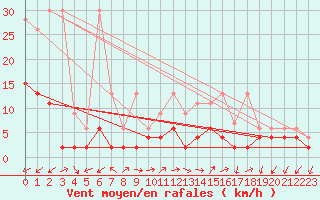 Courbe de la force du vent pour Montana