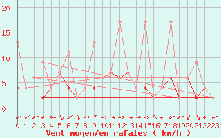 Courbe de la force du vent pour Evolene / Villa
