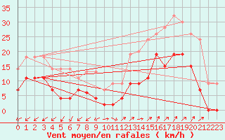 Courbe de la force du vent pour Annecy (74)