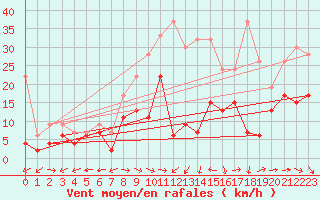 Courbe de la force du vent pour Grand Saint Bernard (Sw)