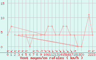 Courbe de la force du vent pour Veliko Gradiste