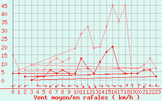 Courbe de la force du vent pour Interlaken