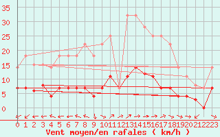 Courbe de la force du vent pour Pobra de Trives, San Mamede