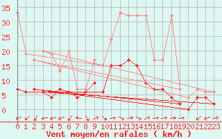 Courbe de la force du vent pour Locarno-Magadino