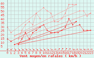 Courbe de la force du vent pour Inari Rajajooseppi