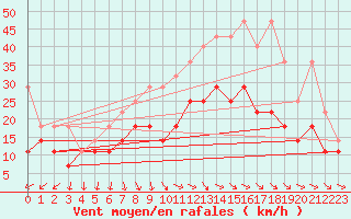 Courbe de la force du vent pour Kiel-Holtenau