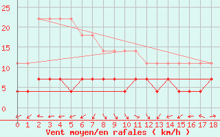 Courbe de la force du vent pour Naven