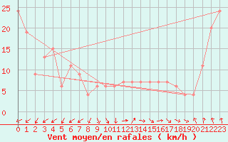 Courbe de la force du vent pour Guadalajara