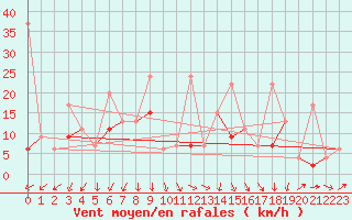 Courbe de la force du vent pour Bursa