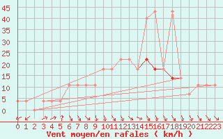 Courbe de la force du vent pour Prostejov