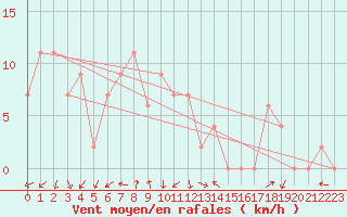 Courbe de la force du vent pour Parafield Airport