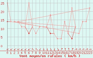 Courbe de la force du vent pour Mehamn