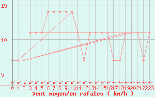 Courbe de la force du vent pour Lisbonne (Po)