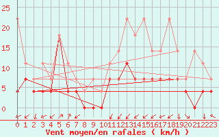Courbe de la force du vent pour Plauen