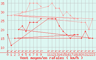 Courbe de la force du vent pour Vindebaek Kyst