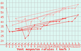 Courbe de la force du vent pour Lauwersoog Aws