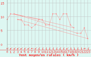 Courbe de la force du vent pour Edinburgh (UK)