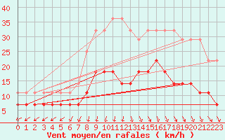 Courbe de la force du vent pour Heino Aws