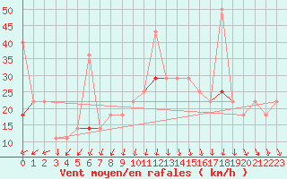 Courbe de la force du vent pour Suolovuopmi Lulit