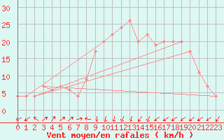 Courbe de la force du vent pour Kinloss