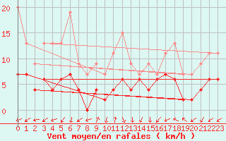 Courbe de la force du vent pour Salen-Reutenen