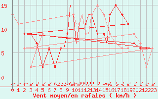 Courbe de la force du vent pour Valley