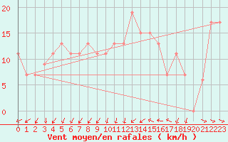 Courbe de la force du vent pour Tain Range