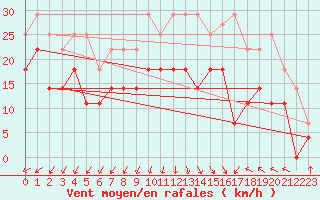 Courbe de la force du vent pour Nordkoster