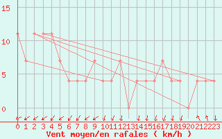 Courbe de la force du vent pour Maopoopo Ile Futuna