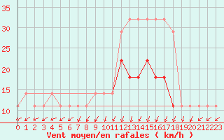 Courbe de la force du vent pour Vilsandi