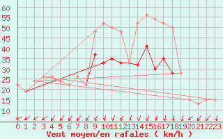 Courbe de la force du vent pour Pembrey Sands