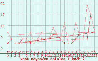 Courbe de la force du vent pour Alanya