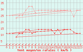 Courbe de la force du vent pour Porsgrunn