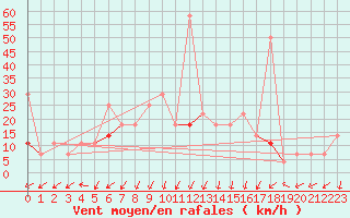 Courbe de la force du vent pour Reipa
