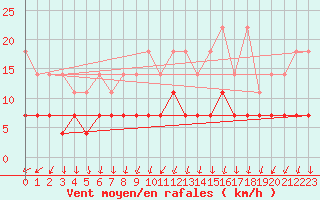 Courbe de la force du vent pour Magdeburg