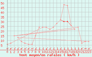 Courbe de la force du vent pour Pembrey Sands