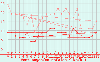 Courbe de la force du vent pour Plaffeien-Oberschrot