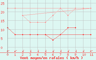 Courbe de la force du vent pour Benevente