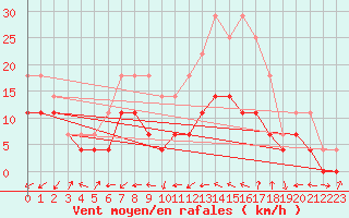 Courbe de la force du vent pour Nova Gorica
