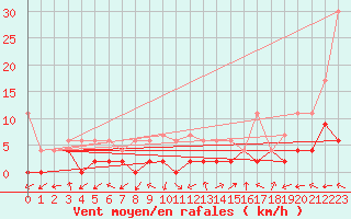 Courbe de la force du vent pour Monte Rosa