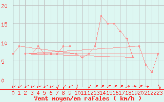 Courbe de la force du vent pour Vigna Di Valle