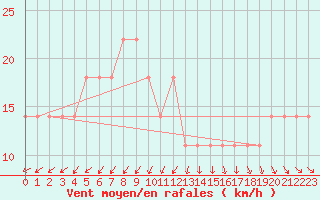 Courbe de la force du vent pour Multia Karhila