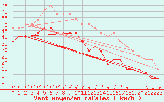 Courbe de la force du vent pour Hopen